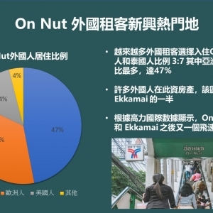 Aspire Onnut Station-曼谷On Nut區域10年來首件鑽石Sukhumvit主幹道上新公寓